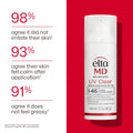 Elta MD UV Clear SPF 46