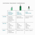 Skin Ceuticals Phyto Corrective Gel